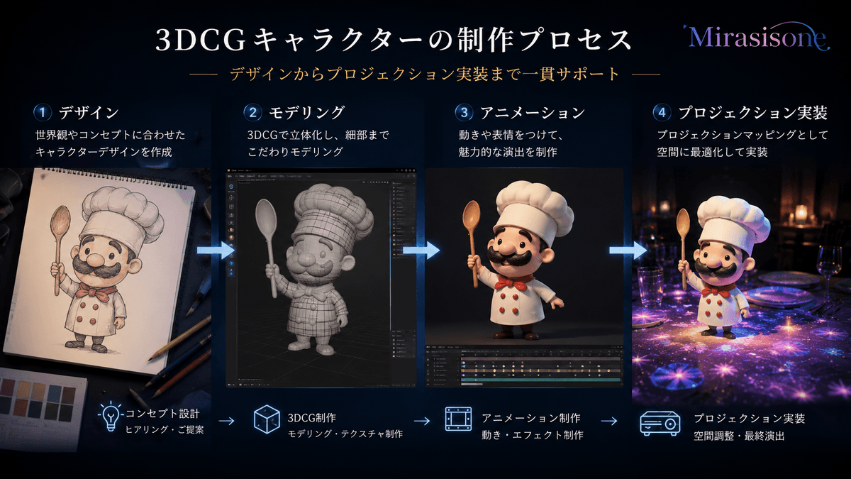 3DCGキャラクターとプロジェクションマッピングを組み合わせた空間演出